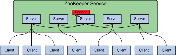 图 1 描述了 ZooKeeper 的客户端-服务器架构。